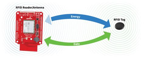 rfid tag reading distance|how far can rfid tags be read.